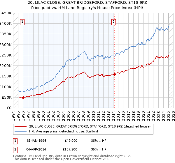 20, LILAC CLOSE, GREAT BRIDGEFORD, STAFFORD, ST18 9PZ: Price paid vs HM Land Registry's House Price Index