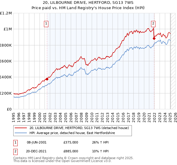 20, LILBOURNE DRIVE, HERTFORD, SG13 7WS: Price paid vs HM Land Registry's House Price Index
