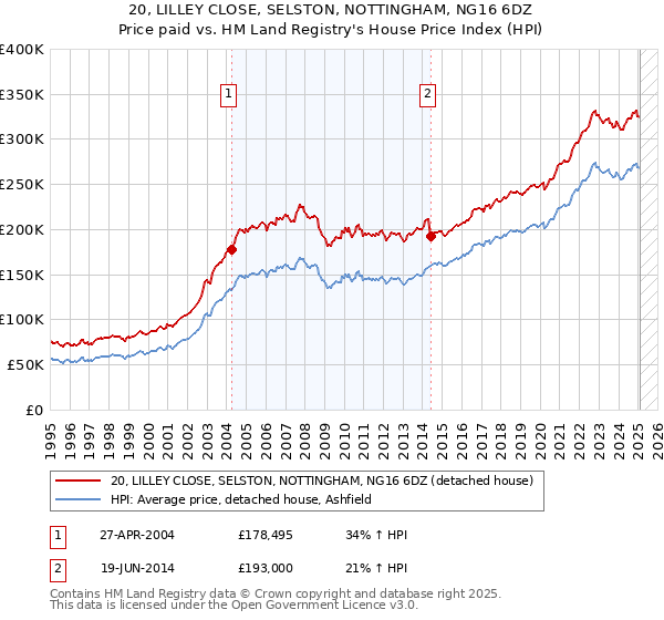 20, LILLEY CLOSE, SELSTON, NOTTINGHAM, NG16 6DZ: Price paid vs HM Land Registry's House Price Index