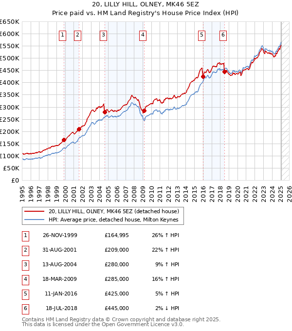 20, LILLY HILL, OLNEY, MK46 5EZ: Price paid vs HM Land Registry's House Price Index