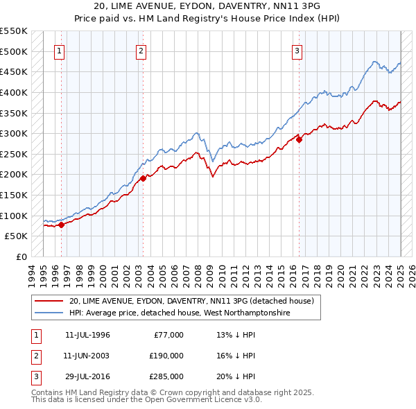 20, LIME AVENUE, EYDON, DAVENTRY, NN11 3PG: Price paid vs HM Land Registry's House Price Index