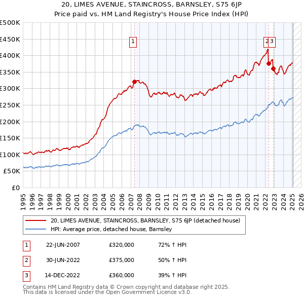 20, LIMES AVENUE, STAINCROSS, BARNSLEY, S75 6JP: Price paid vs HM Land Registry's House Price Index