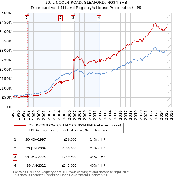20, LINCOLN ROAD, SLEAFORD, NG34 8AB: Price paid vs HM Land Registry's House Price Index