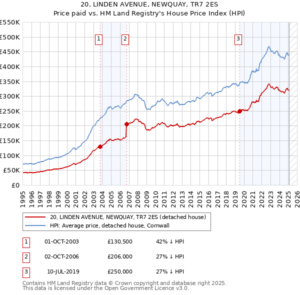 20, LINDEN AVENUE, NEWQUAY, TR7 2ES: Price paid vs HM Land Registry's House Price Index