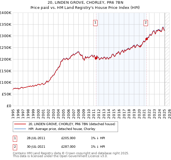 20, LINDEN GROVE, CHORLEY, PR6 7BN: Price paid vs HM Land Registry's House Price Index