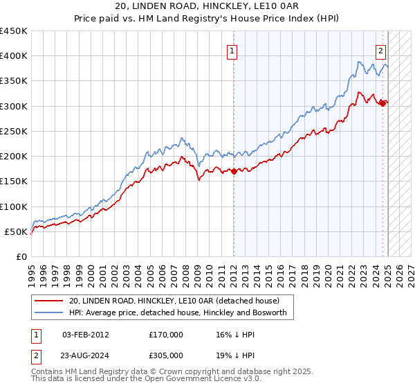 20, LINDEN ROAD, HINCKLEY, LE10 0AR: Price paid vs HM Land Registry's House Price Index