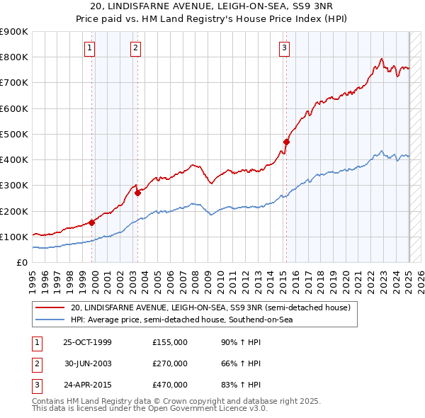 20, LINDISFARNE AVENUE, LEIGH-ON-SEA, SS9 3NR: Price paid vs HM Land Registry's House Price Index