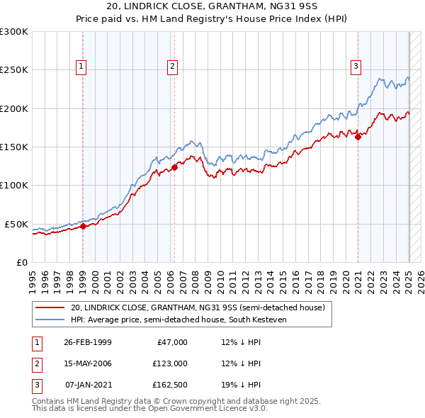 20, LINDRICK CLOSE, GRANTHAM, NG31 9SS: Price paid vs HM Land Registry's House Price Index