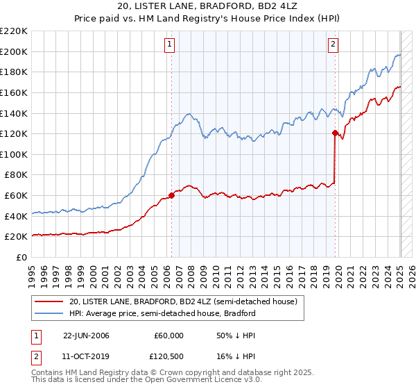 20, LISTER LANE, BRADFORD, BD2 4LZ: Price paid vs HM Land Registry's House Price Index