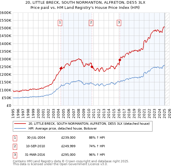 20, LITTLE BRECK, SOUTH NORMANTON, ALFRETON, DE55 3LX: Price paid vs HM Land Registry's House Price Index