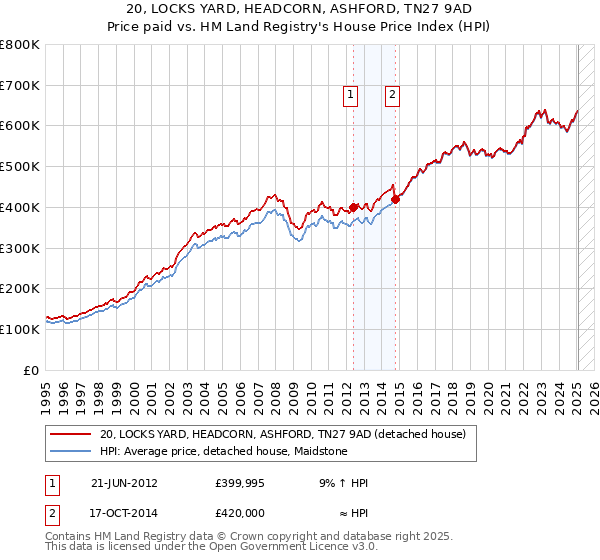 20, LOCKS YARD, HEADCORN, ASHFORD, TN27 9AD: Price paid vs HM Land Registry's House Price Index