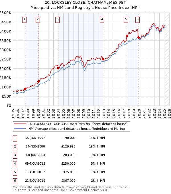 20, LOCKSLEY CLOSE, CHATHAM, ME5 9BT: Price paid vs HM Land Registry's House Price Index