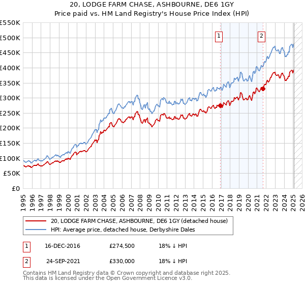 20, LODGE FARM CHASE, ASHBOURNE, DE6 1GY: Price paid vs HM Land Registry's House Price Index