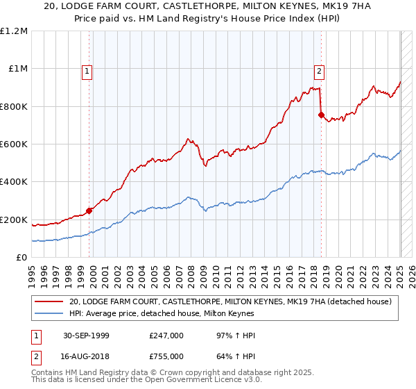 20, LODGE FARM COURT, CASTLETHORPE, MILTON KEYNES, MK19 7HA: Price paid vs HM Land Registry's House Price Index