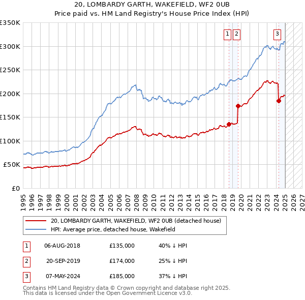 20, LOMBARDY GARTH, WAKEFIELD, WF2 0UB: Price paid vs HM Land Registry's House Price Index