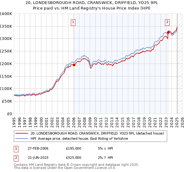 20, LONDESBOROUGH ROAD, CRANSWICK, DRIFFIELD, YO25 9PL: Price paid vs HM Land Registry's House Price Index