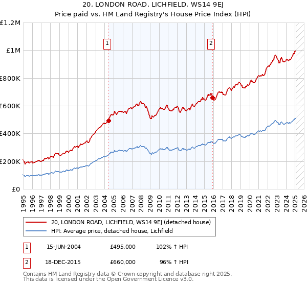 20, LONDON ROAD, LICHFIELD, WS14 9EJ: Price paid vs HM Land Registry's House Price Index