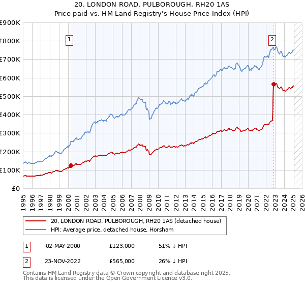 20, LONDON ROAD, PULBOROUGH, RH20 1AS: Price paid vs HM Land Registry's House Price Index