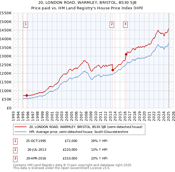 20, LONDON ROAD, WARMLEY, BRISTOL, BS30 5JB: Price paid vs HM Land Registry's House Price Index