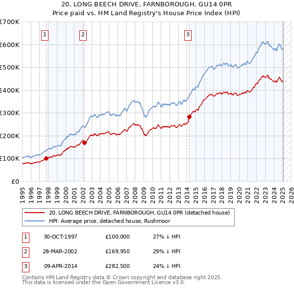 20, LONG BEECH DRIVE, FARNBOROUGH, GU14 0PR: Price paid vs HM Land Registry's House Price Index