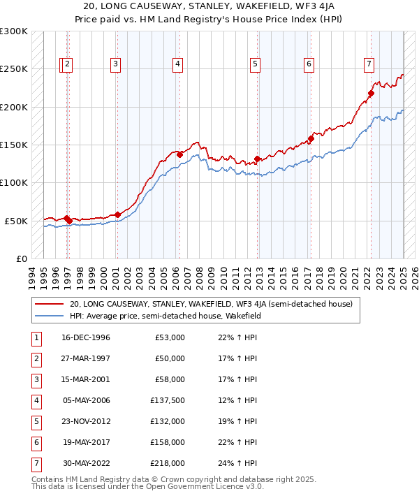 20, LONG CAUSEWAY, STANLEY, WAKEFIELD, WF3 4JA: Price paid vs HM Land Registry's House Price Index