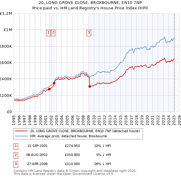 20, LONG GROVE CLOSE, BROXBOURNE, EN10 7NP: Price paid vs HM Land Registry's House Price Index