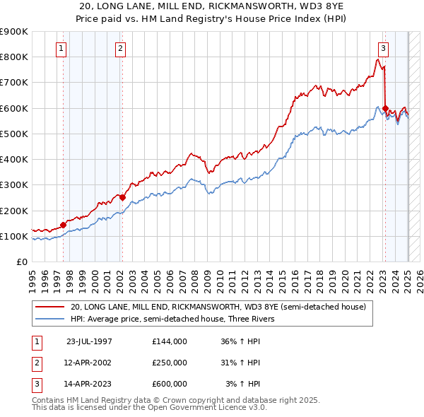 20, LONG LANE, MILL END, RICKMANSWORTH, WD3 8YE: Price paid vs HM Land Registry's House Price Index