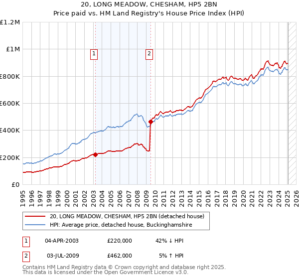 20, LONG MEADOW, CHESHAM, HP5 2BN: Price paid vs HM Land Registry's House Price Index