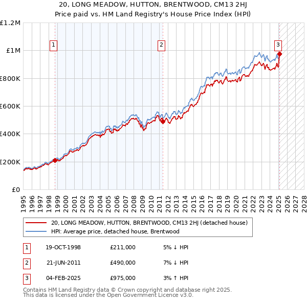 20, LONG MEADOW, HUTTON, BRENTWOOD, CM13 2HJ: Price paid vs HM Land Registry's House Price Index