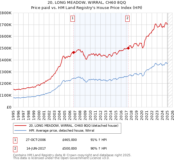 20, LONG MEADOW, WIRRAL, CH60 8QQ: Price paid vs HM Land Registry's House Price Index