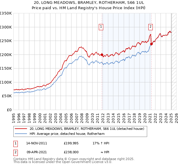 20, LONG MEADOWS, BRAMLEY, ROTHERHAM, S66 1UL: Price paid vs HM Land Registry's House Price Index