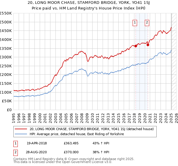 20, LONG MOOR CHASE, STAMFORD BRIDGE, YORK, YO41 1SJ: Price paid vs HM Land Registry's House Price Index