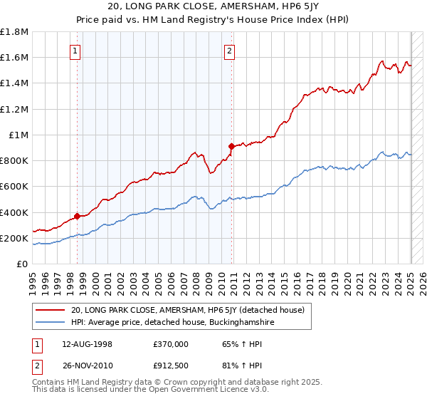 20, LONG PARK CLOSE, AMERSHAM, HP6 5JY: Price paid vs HM Land Registry's House Price Index