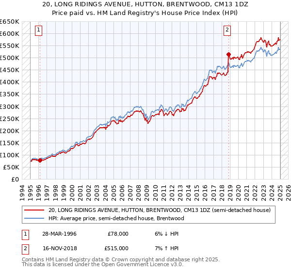 20, LONG RIDINGS AVENUE, HUTTON, BRENTWOOD, CM13 1DZ: Price paid vs HM Land Registry's House Price Index
