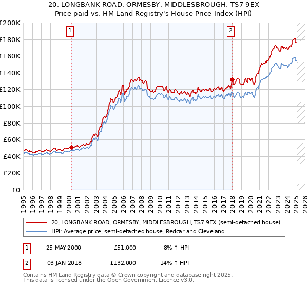 20, LONGBANK ROAD, ORMESBY, MIDDLESBROUGH, TS7 9EX: Price paid vs HM Land Registry's House Price Index