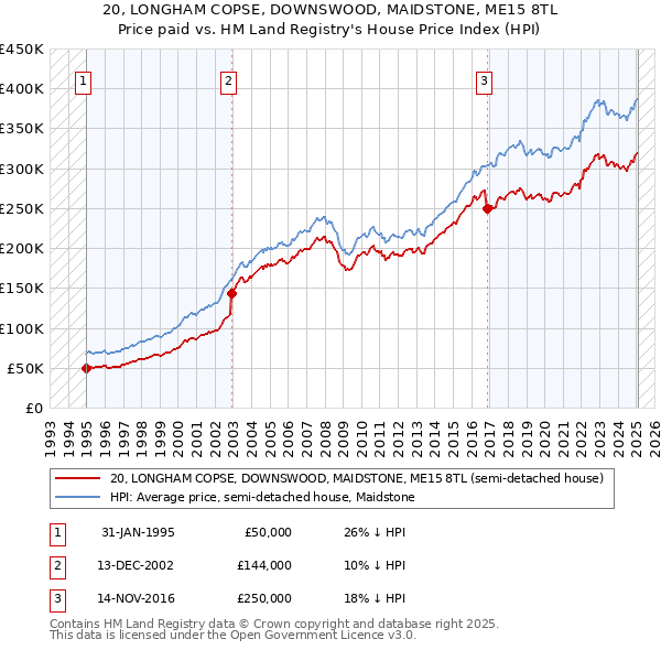 20, LONGHAM COPSE, DOWNSWOOD, MAIDSTONE, ME15 8TL: Price paid vs HM Land Registry's House Price Index