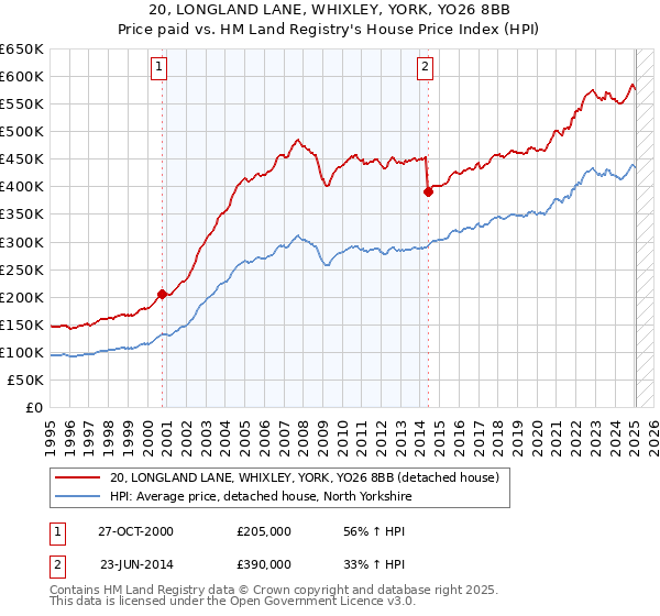20, LONGLAND LANE, WHIXLEY, YORK, YO26 8BB: Price paid vs HM Land Registry's House Price Index