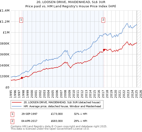 20, LOOSEN DRIVE, MAIDENHEAD, SL6 3UR: Price paid vs HM Land Registry's House Price Index