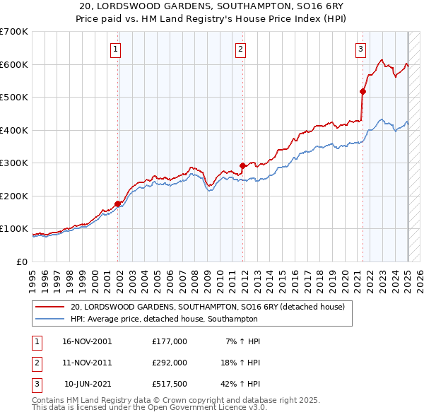 20, LORDSWOOD GARDENS, SOUTHAMPTON, SO16 6RY: Price paid vs HM Land Registry's House Price Index
