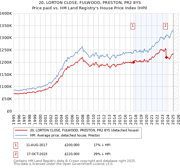20, LORTON CLOSE, FULWOOD, PRESTON, PR2 8YS: Price paid vs HM Land Registry's House Price Index