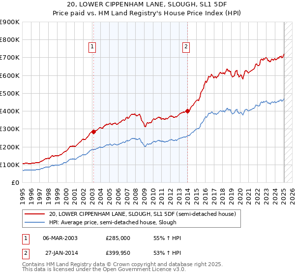 20, LOWER CIPPENHAM LANE, SLOUGH, SL1 5DF: Price paid vs HM Land Registry's House Price Index