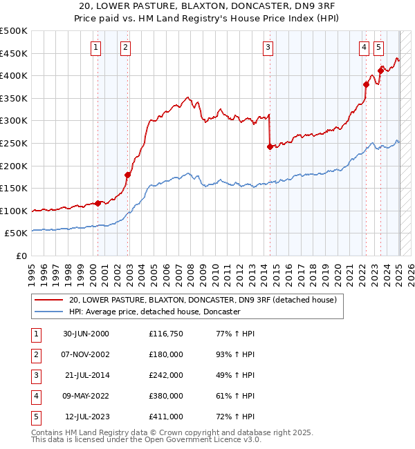 20, LOWER PASTURE, BLAXTON, DONCASTER, DN9 3RF: Price paid vs HM Land Registry's House Price Index