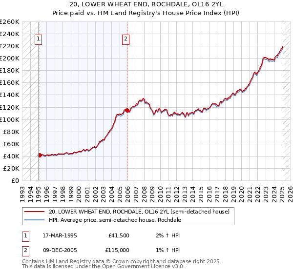 20, LOWER WHEAT END, ROCHDALE, OL16 2YL: Price paid vs HM Land Registry's House Price Index