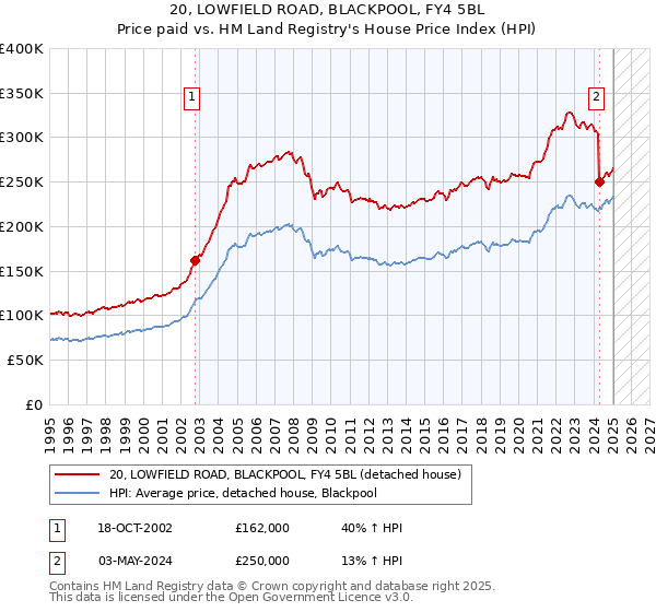 20, LOWFIELD ROAD, BLACKPOOL, FY4 5BL: Price paid vs HM Land Registry's House Price Index