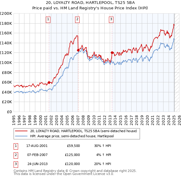 20, LOYALTY ROAD, HARTLEPOOL, TS25 5BA: Price paid vs HM Land Registry's House Price Index