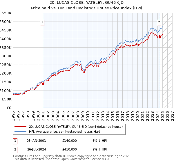 20, LUCAS CLOSE, YATELEY, GU46 6JD: Price paid vs HM Land Registry's House Price Index