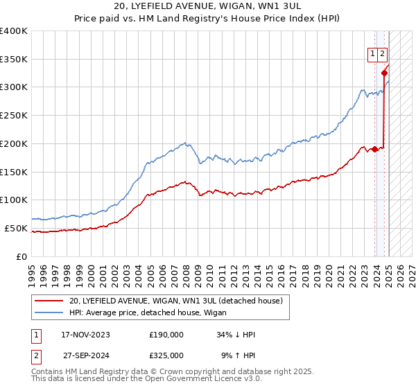 20, LYEFIELD AVENUE, WIGAN, WN1 3UL: Price paid vs HM Land Registry's House Price Index