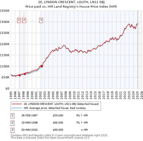 20, LYNDON CRESCENT, LOUTH, LN11 0BJ: Price paid vs HM Land Registry's House Price Index