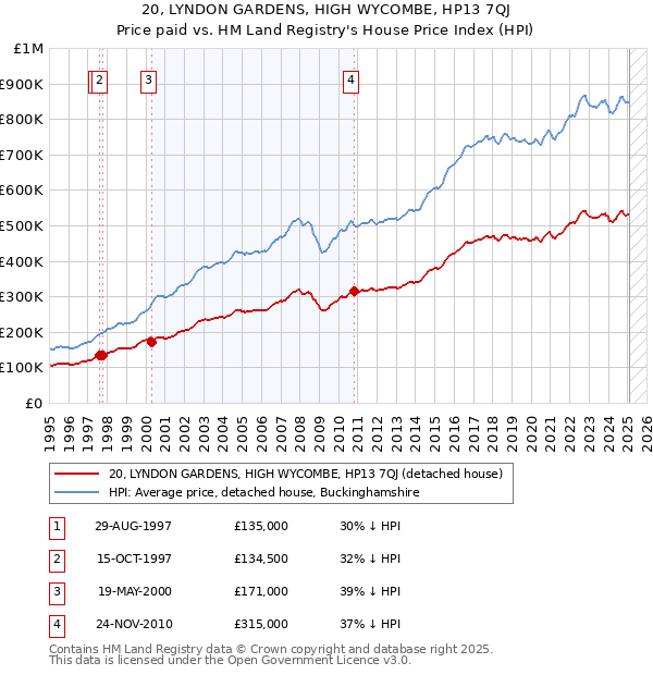 20, LYNDON GARDENS, HIGH WYCOMBE, HP13 7QJ: Price paid vs HM Land Registry's House Price Index