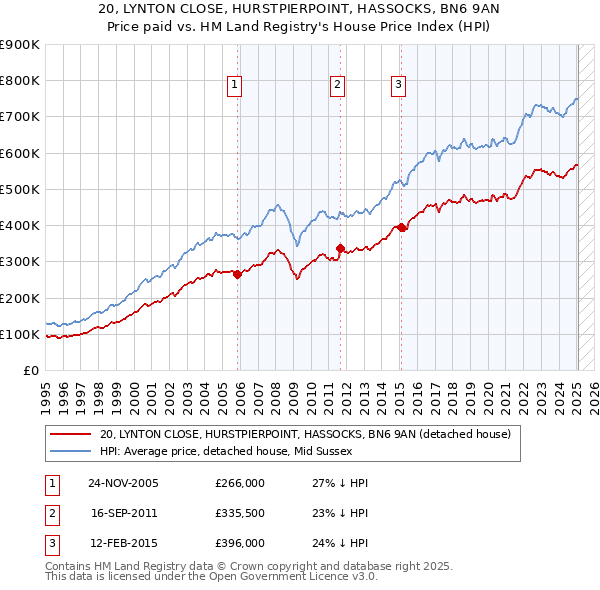 20, LYNTON CLOSE, HURSTPIERPOINT, HASSOCKS, BN6 9AN: Price paid vs HM Land Registry's House Price Index